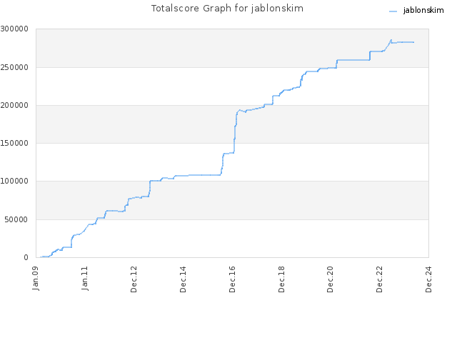Totalscore Graph for jablonskim