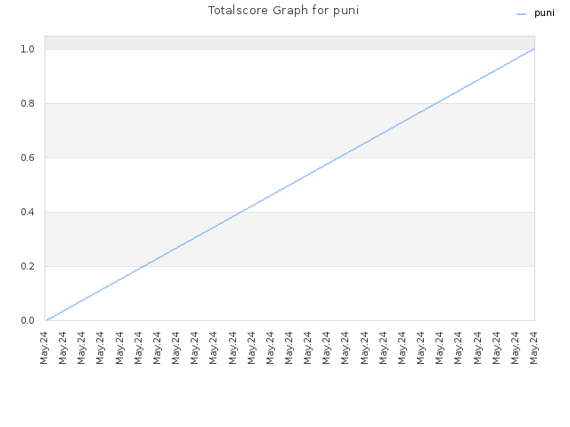 Totalscore Graph for puni