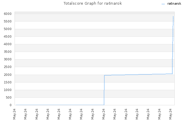 Totalscore Graph for ra6narok