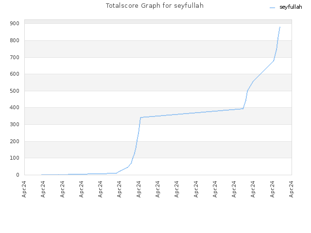 Totalscore Graph for seyfullah