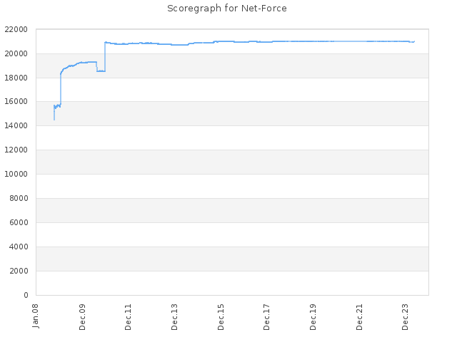 Score history for site Net-Force