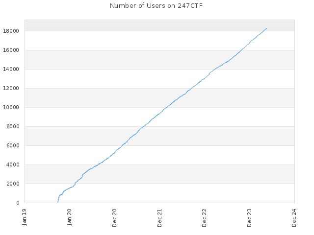 Number of Users on 247CTF