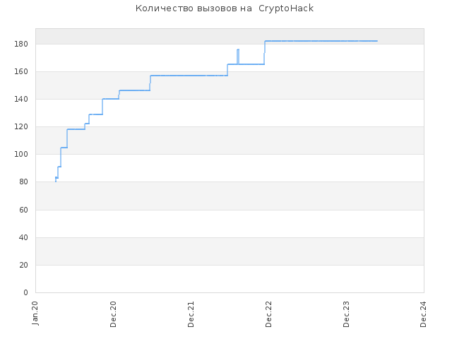 Количество заданий на  CryptoHack