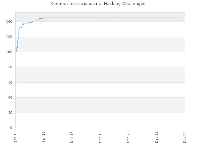 Количество заданий на  Hacking-Challenges