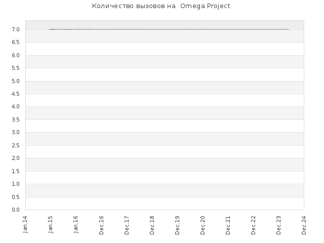 Количество заданий на  Omega Project