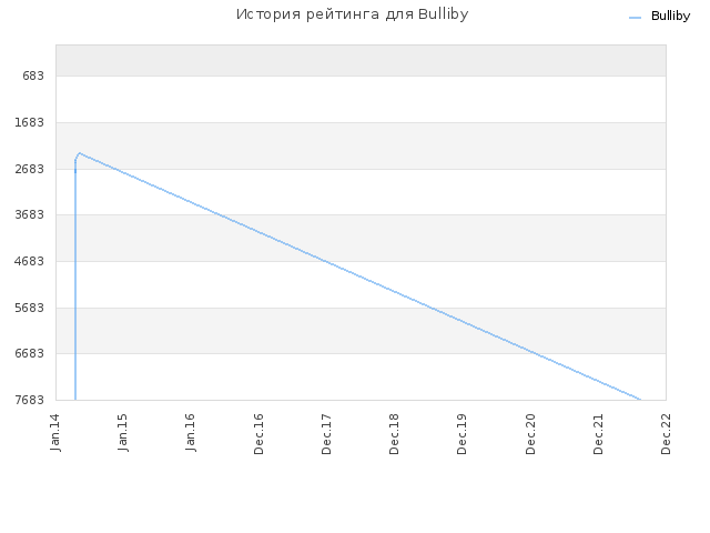 История рейтинга для Bulliby