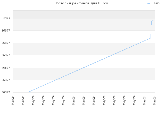 История рейтинга для Burcu