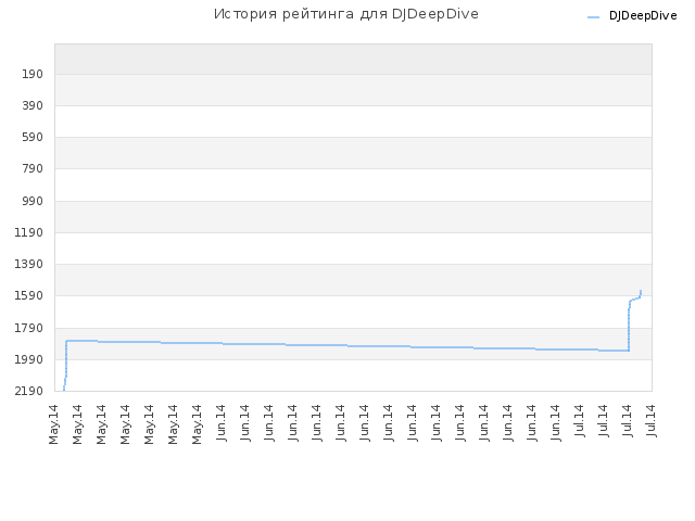 История рейтинга для DJDeepDive