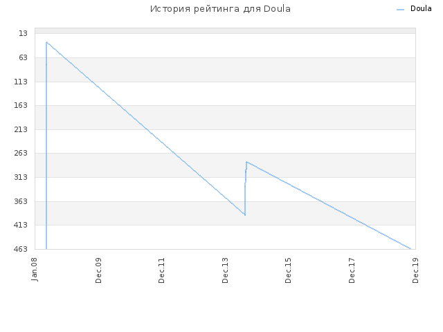 История рейтинга для Doula