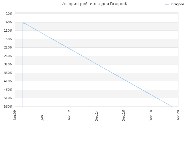 История рейтинга для DragonK