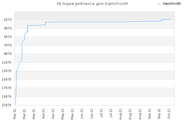 История рейтинга для Gamchicoth