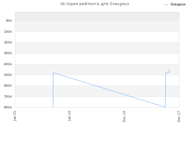 История рейтинга для Graugeux