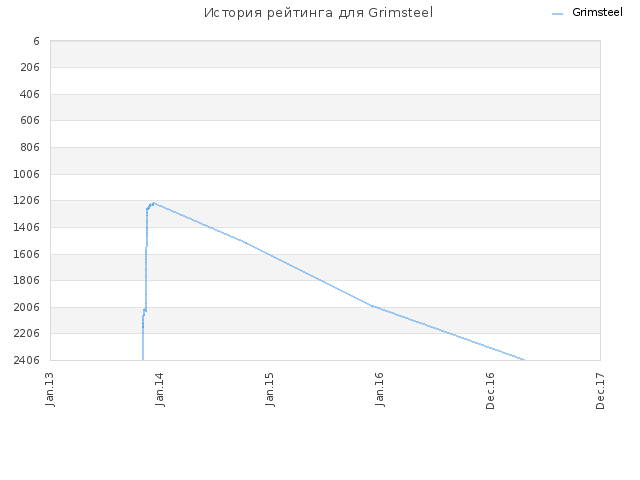 История рейтинга для Grimsteel