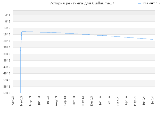 История рейтинга для Guillaume17