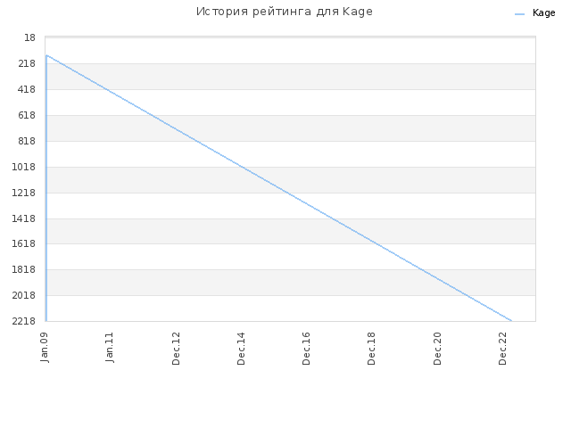 История рейтинга для Kage