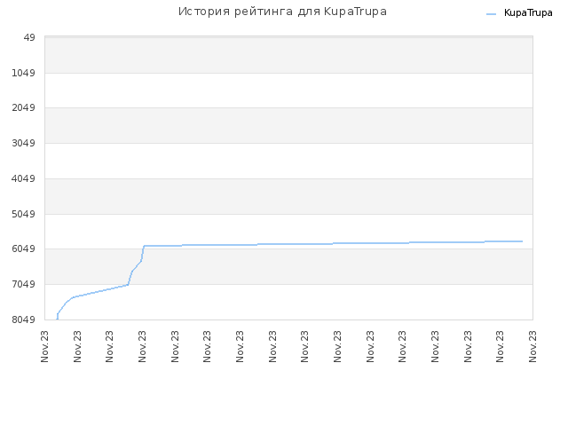 История рейтинга для KupaTrupa