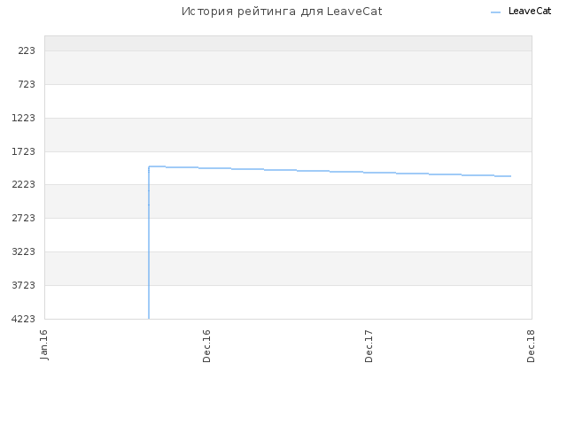 История рейтинга для LeaveCat