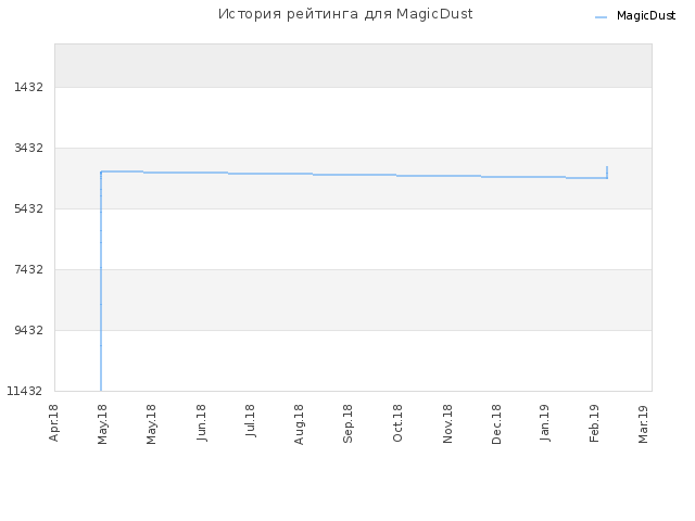 История рейтинга для MagicDust