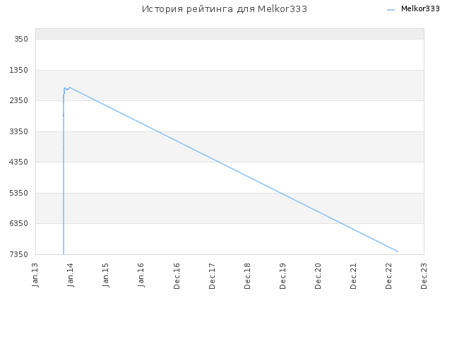 История рейтинга для Melkor333