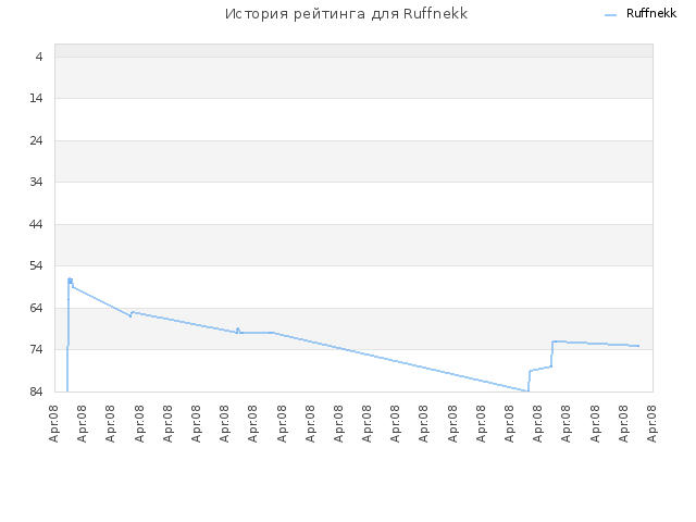 История рейтинга для Ruffnekk