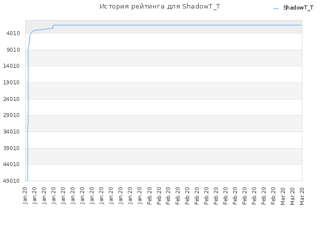 История рейтинга для ShadowT_T