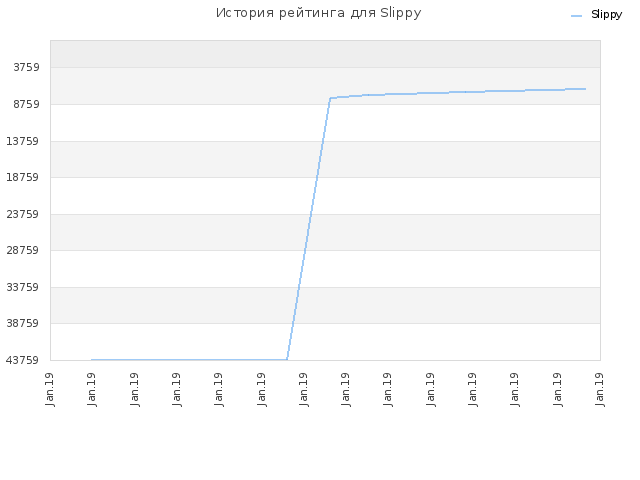История рейтинга для Slippy