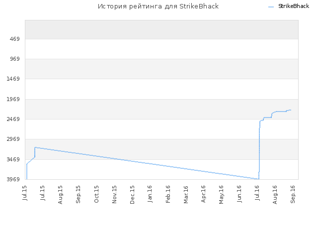История рейтинга для StrikeBhack