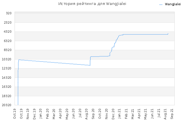 История рейтинга для WangJialei