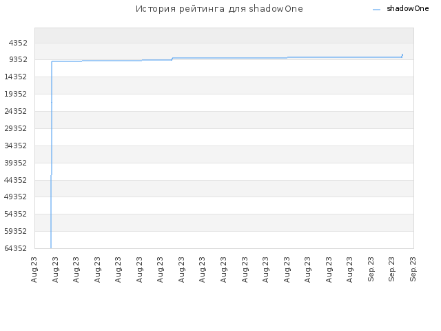 История рейтинга для shadowOne