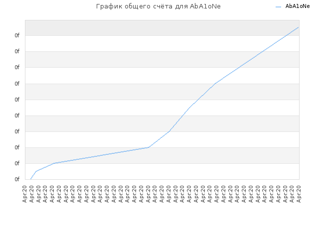 График общего счёта для AbA1oNe