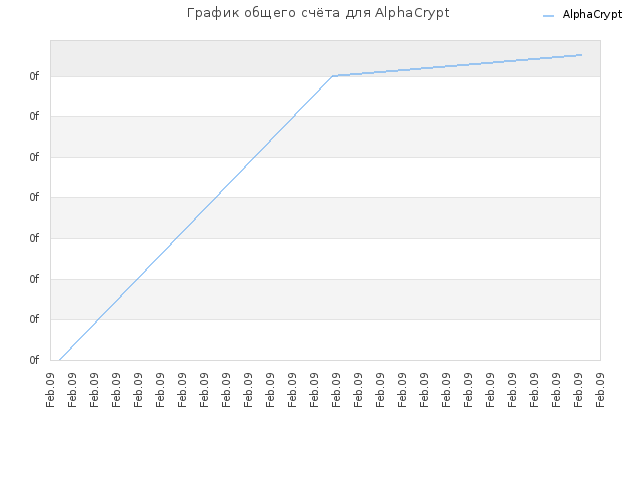 График общего счёта для AlphaCrypt