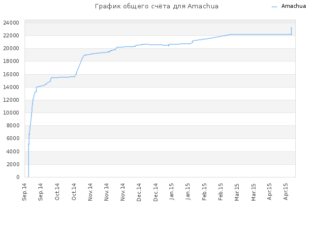График общего счёта для Amachua