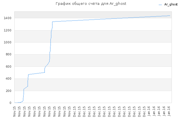 График общего счёта для Ar_ghost