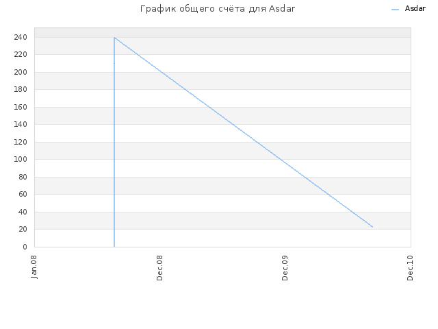 График общего счёта для Asdar