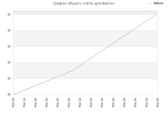 График общего счёта для Baliver