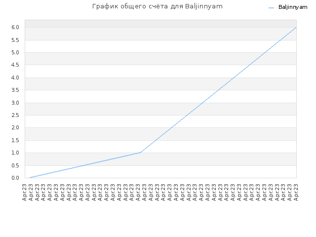 График общего счёта для Baljinnyam