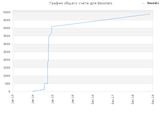 График общего счёта для Basolato