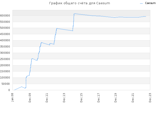 График общего счёта для Caesum