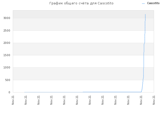 График общего счёта для Cascotito