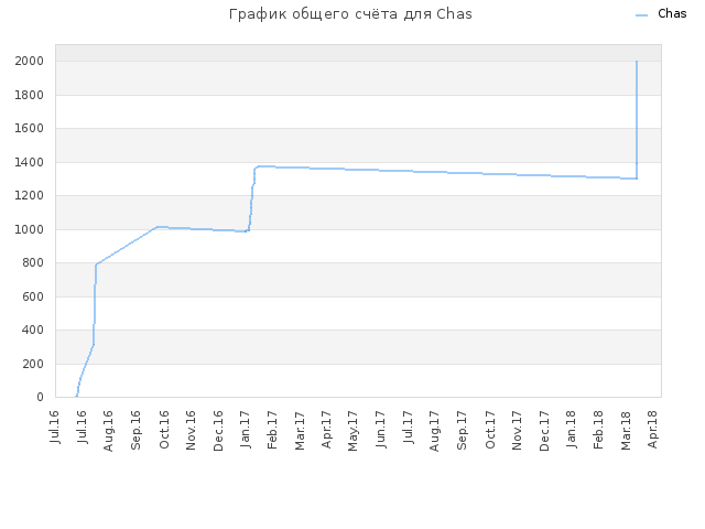 График общего счёта для Chas