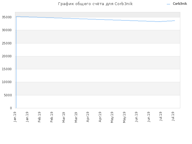 График общего счёта для Corb3nik