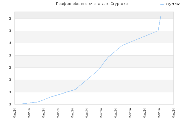 График общего счёта для Cryptoke