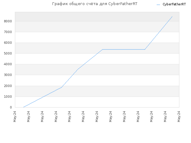 График общего счёта для CyberFatherRT