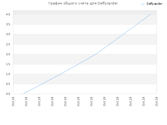 График общего счёта для Daffyspider