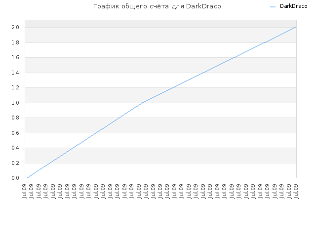 График общего счёта для DarkDraco