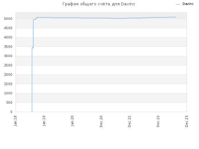 График общего счёта для Davinc