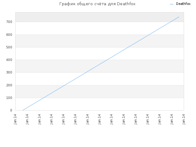 График общего счёта для Deathfox
