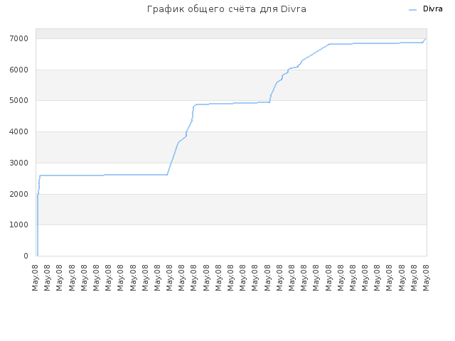 График общего счёта для Divra