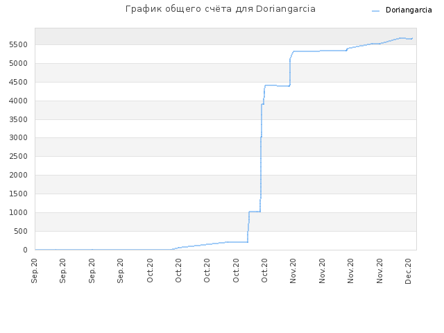 График общего счёта для Doriangarcia