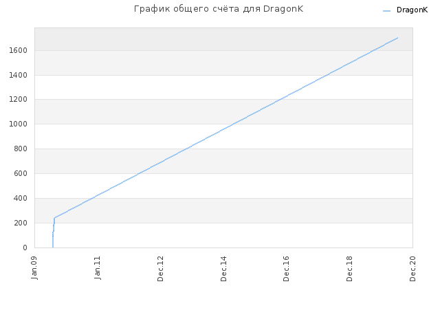График общего счёта для DragonK